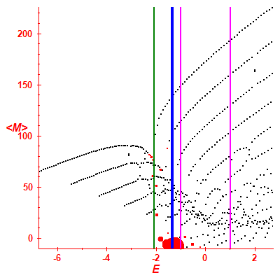 Peres lattice <M>